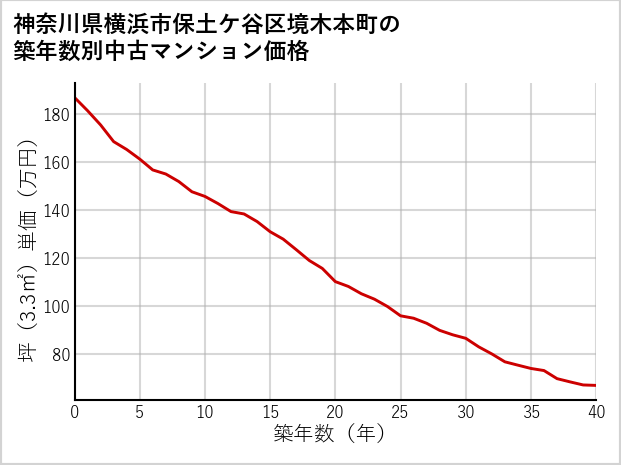 神奈川県横浜市保土ケ谷区境木本町の築年数別の中古マンション坪単価