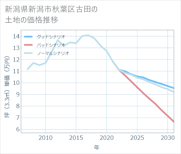 新潟県新潟市秋葉区古田の土地価格推移