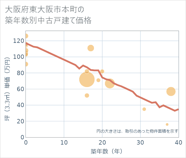 大阪府東大阪市本町の築年数別の中古戸建て坪単価