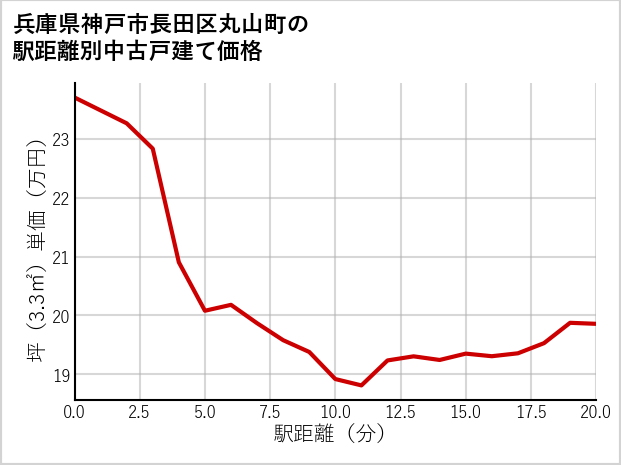 兵庫県神戸市長田区丸山町の徒歩距離別の中古戸建て坪単価