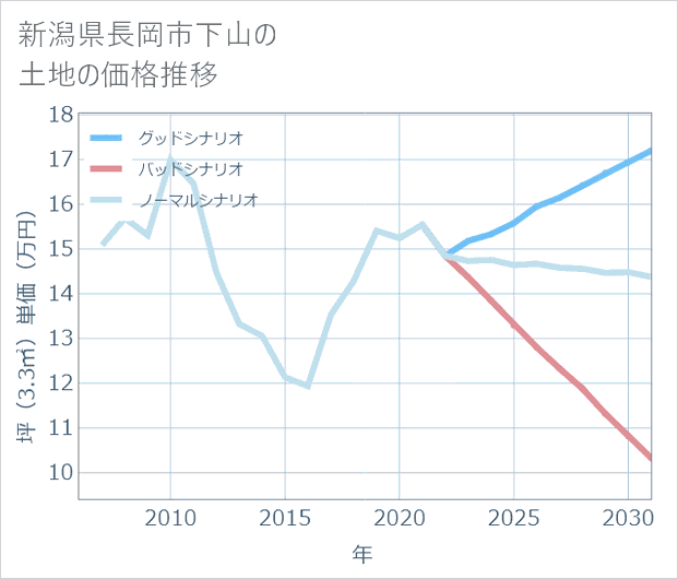 新潟県長岡市下山の土地価格推移