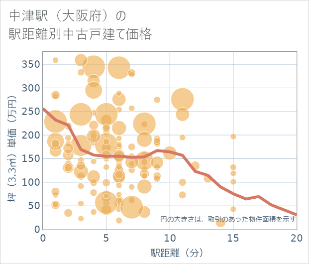 中津駅(大阪府)の徒歩距離別の中古戸建て坪単価