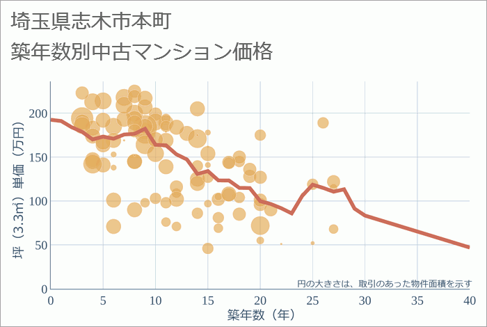 埼玉県志木市本町の築年数別の中古マンション坪単価