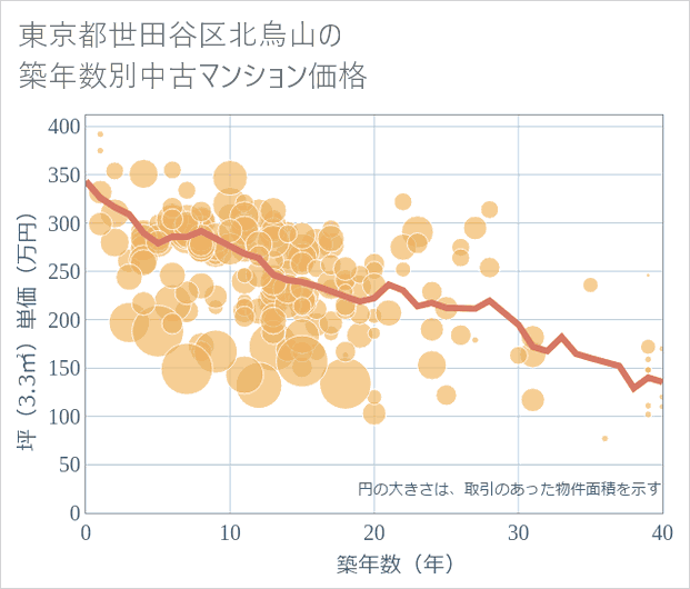 東京都世田谷区北烏山の築年数別の中古マンション坪単価
