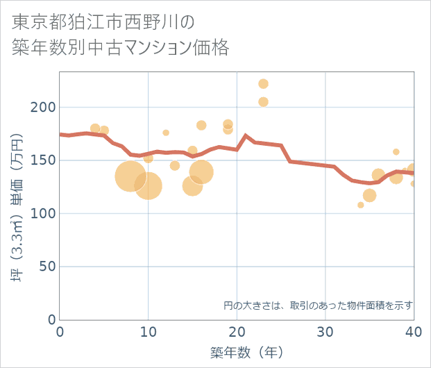 東京都狛江市西野川の築年数別の中古マンション坪単価