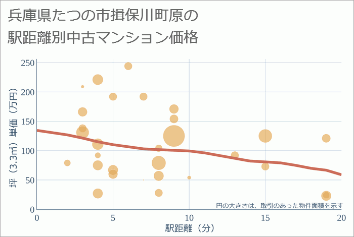 兵庫県たつの市揖保川町原の徒歩距離別の中古マンション坪単価