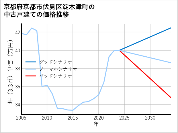 京都府京都市伏見区淀木津町の中古戸建て価格推移
