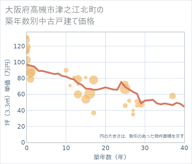 大阪府高槻市津之江北町の築年数別の中古戸建て坪単価