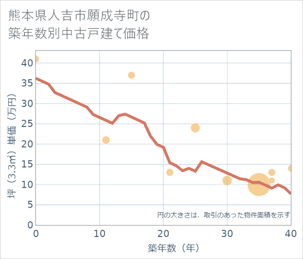 熊本県人吉市願成寺町の築年数別の中古戸建て坪単価