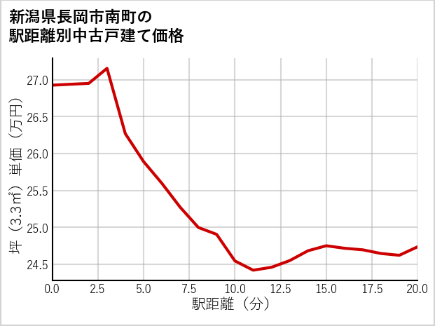 新潟県長岡市南町の徒歩距離別の中古戸建て坪単価