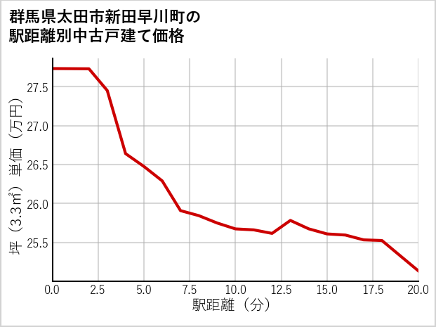 群馬県太田市新田早川町の徒歩距離別の中古戸建て坪単価