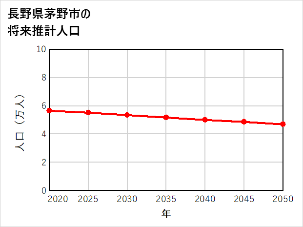 茅野市の将来推計人口