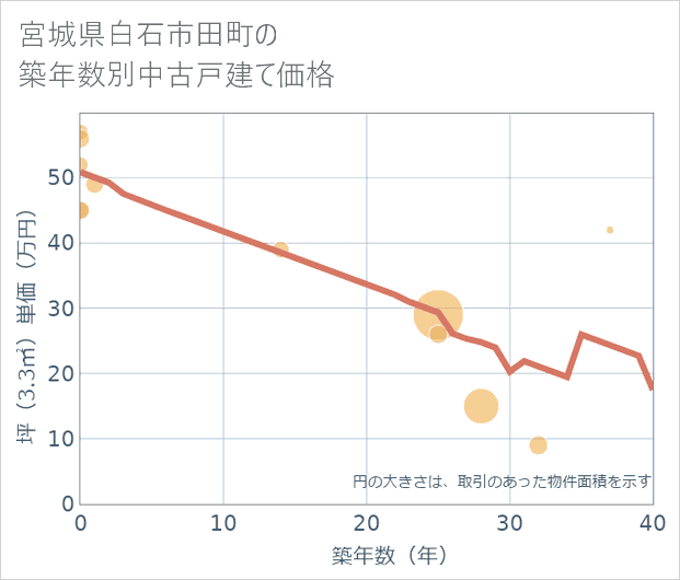 宮城県白石市田町の築年数別の中古戸建て坪単価