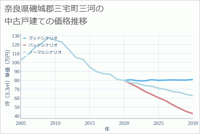 奈良県磯城郡三宅町三河の中古戸建て価格推移