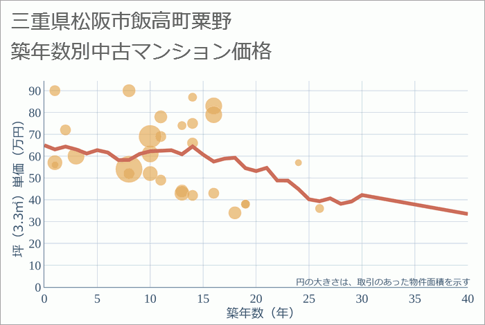 三重県松阪市飯高町粟野の築年数別の中古マンション坪単価