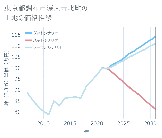 東京都調布市深大寺北町の土地価格推移