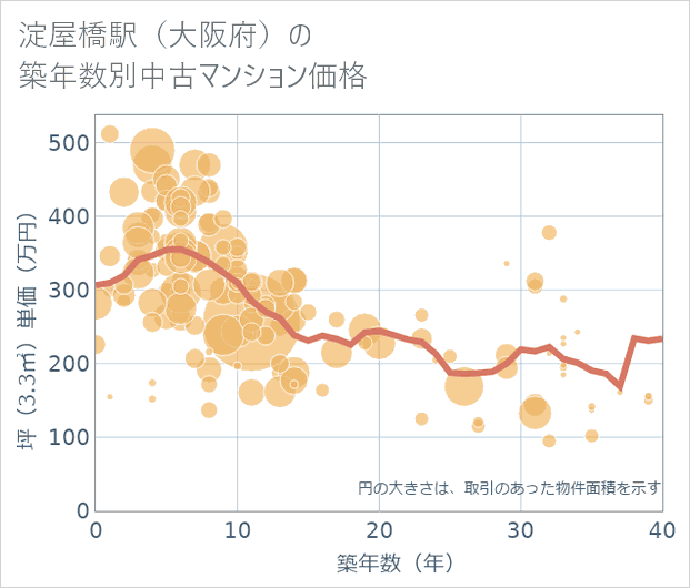 淀屋橋駅(大阪府)の築年数別の中古マンション坪単価