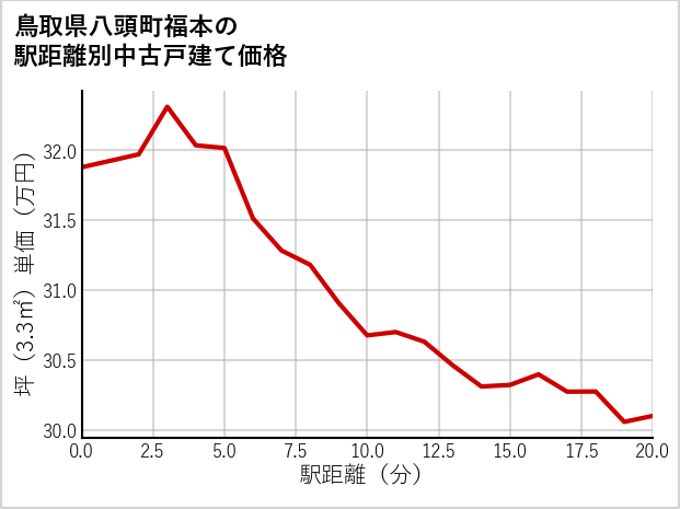 鳥取県八頭町福本の徒歩距離別の中古戸建て坪単価