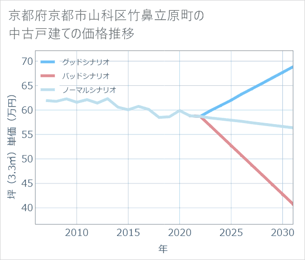 京都府京都市山科区竹鼻立原町の中古戸建て価格推移