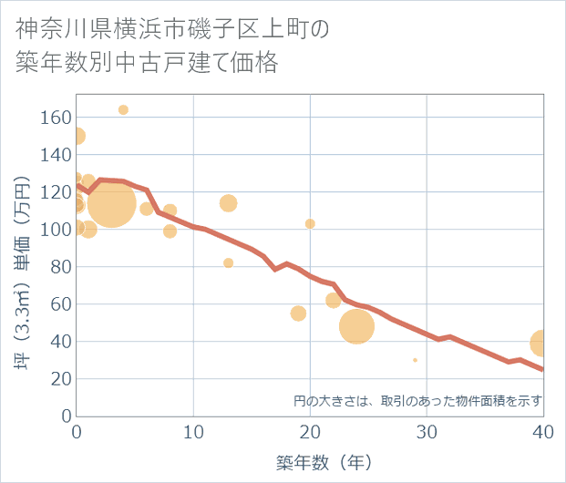 神奈川県横浜市磯子区上町の築年数別の中古戸建て坪単価