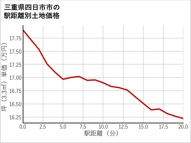 三重県四日市市浜町の徒歩距離別の土地坪単価