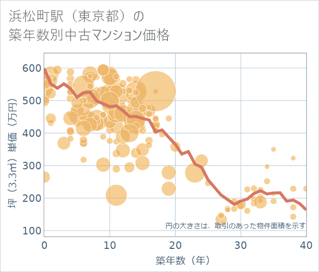 浜松町駅(東京都)の築年数別の中古マンション坪単価