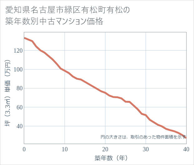 愛知県名古屋市緑区有松町有松の築年数別の中古マンション坪単価