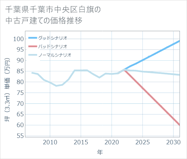 千葉県千葉市中央区白旗の中古戸建て価格推移