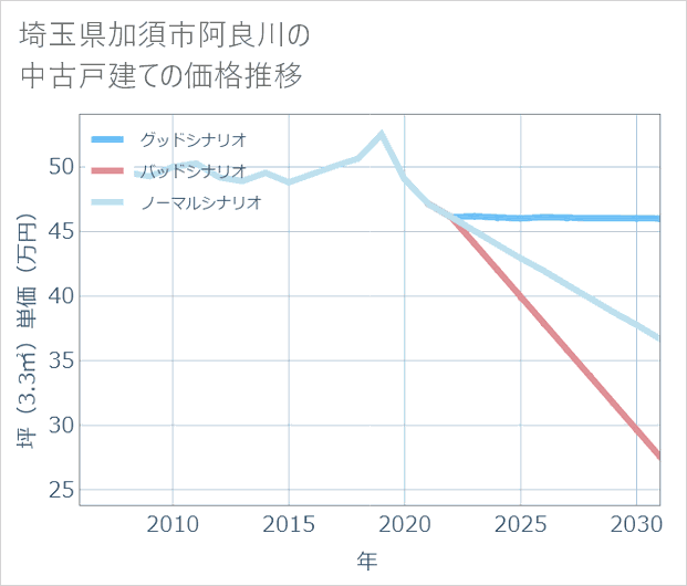 埼玉県加須市阿良川の中古戸建て価格推移