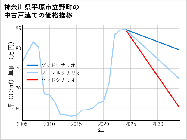 神奈川県平塚市立野町の中古戸建て価格推移