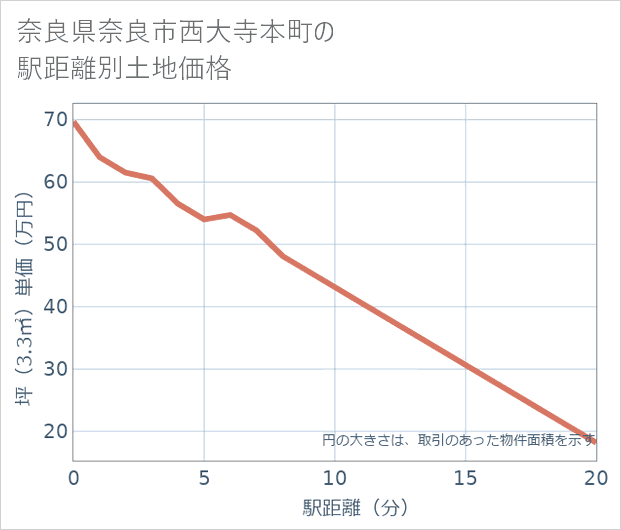 奈良県奈良市西大寺本町の徒歩距離別の土地坪単価