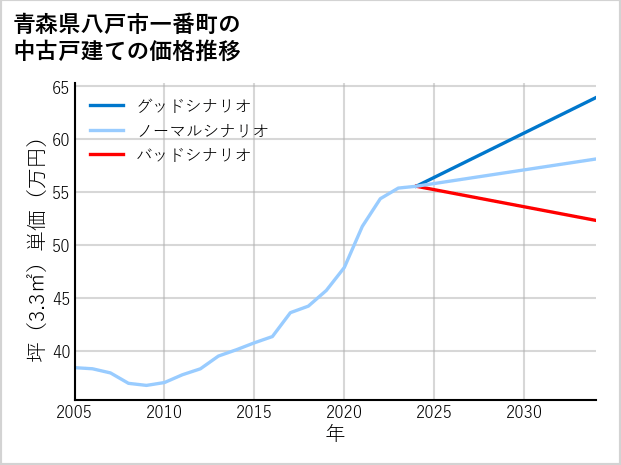 青森県八戸市一番町の中古戸建て価格推移