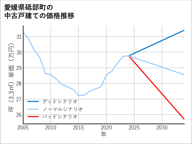 愛媛県砥部町の中古戸建て価格推移