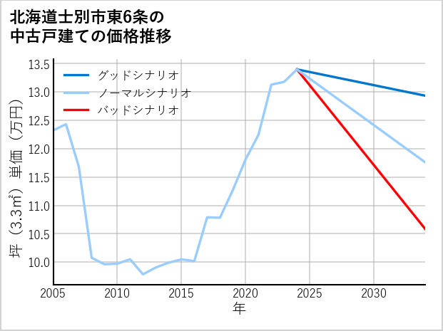 北海道士別市東6条の中古戸建て価格推移