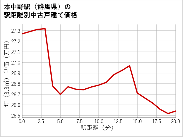 本中野駅（群馬県）の徒歩距離別の中古戸建て坪単価