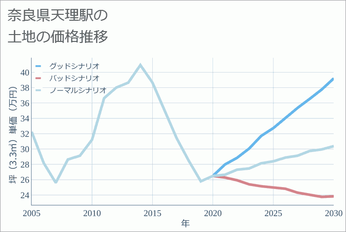 天理駅（奈良県）の土地価格推移