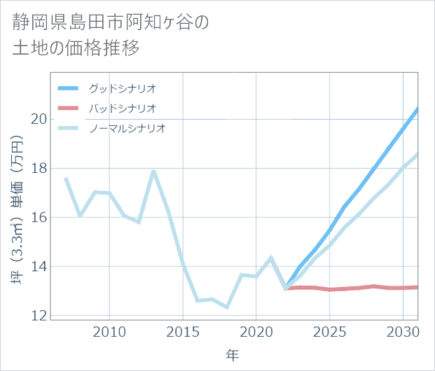 静岡県島田市阿知ケ谷の土地価格推移