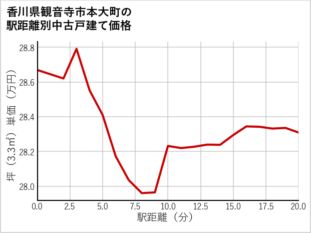 香川県観音寺市本大町の徒歩距離別の中古戸建て坪単価