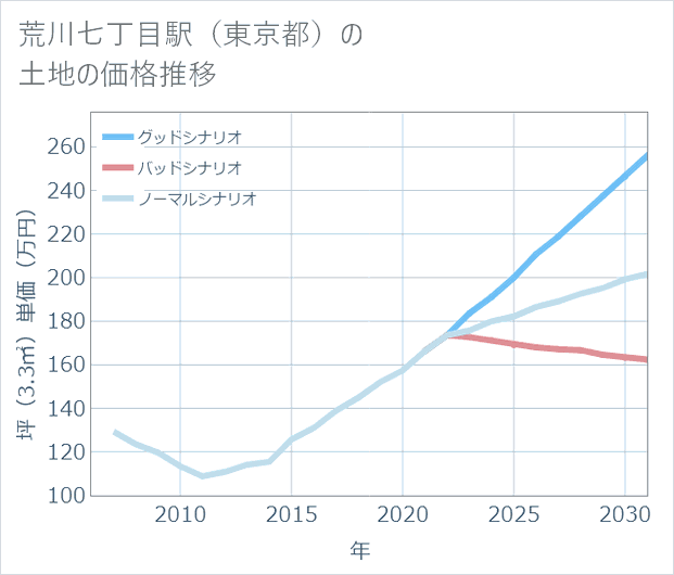 荒川七丁目駅(東京都)の土地価格推移
