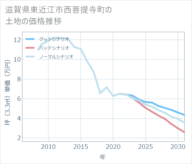滋賀県東近江市西菩提寺町の土地価格推移