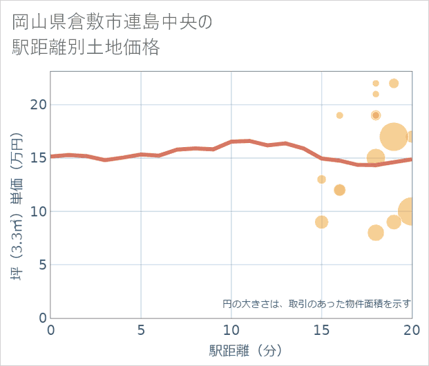 岡山県倉敷市連島中央の徒歩距離別の土地坪単価