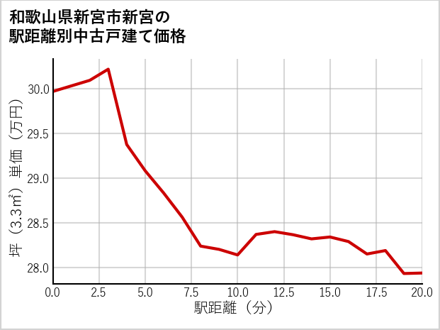 和歌山県新宮市新宮の徒歩距離別の中古戸建て坪単価