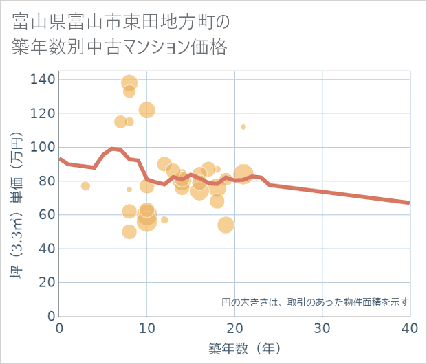 富山県富山市東田地方町の築年数別の中古マンション坪単価