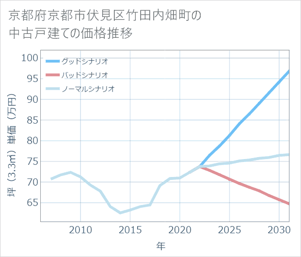 京都府京都市伏見区竹田内畑町の中古戸建て価格推移