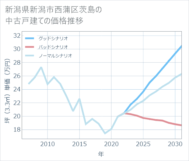 新潟県新潟市西蒲区茨島の中古戸建て価格推移