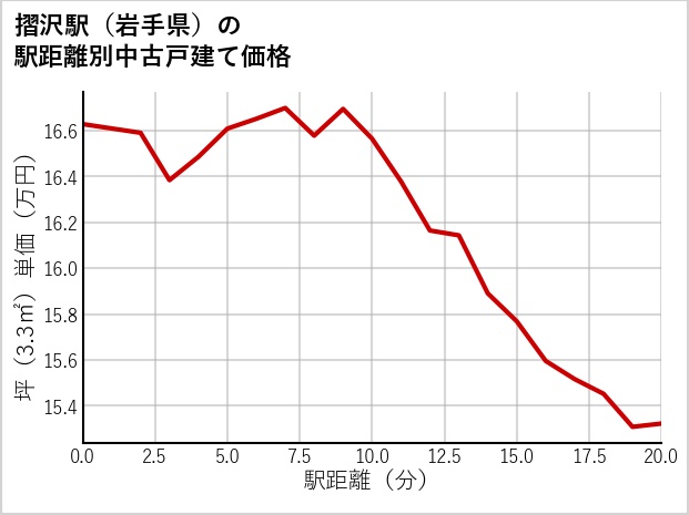 摺沢駅（岩手県）の徒歩距離別の中古戸建て坪単価