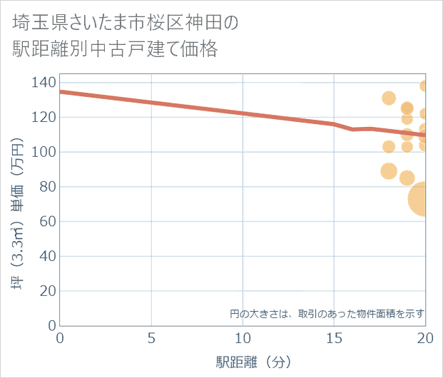 埼玉県さいたま市桜区神田の徒歩距離別の中古戸建て坪単価
