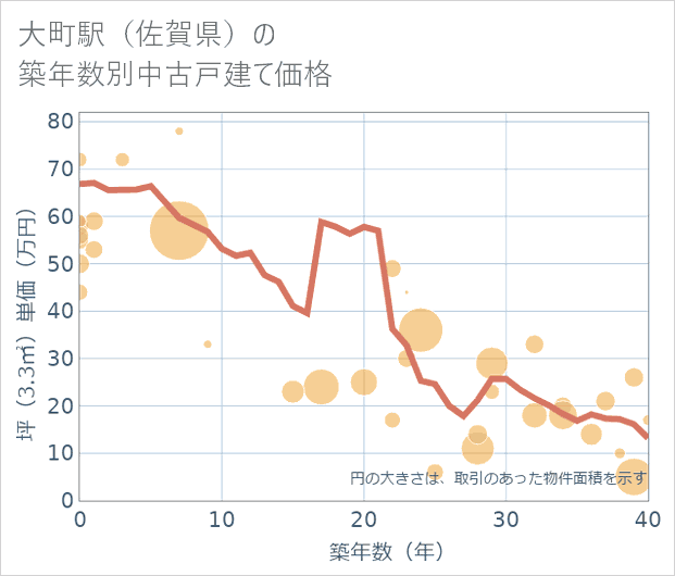 大町駅(佐賀県)の築年数別の中古戸建て坪単価