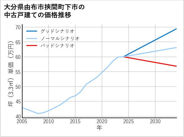 大分県由布市挾間町下市の中古戸建て価格推移