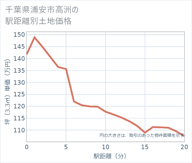 千葉県浦安市高洲の徒歩距離別の土地坪単価